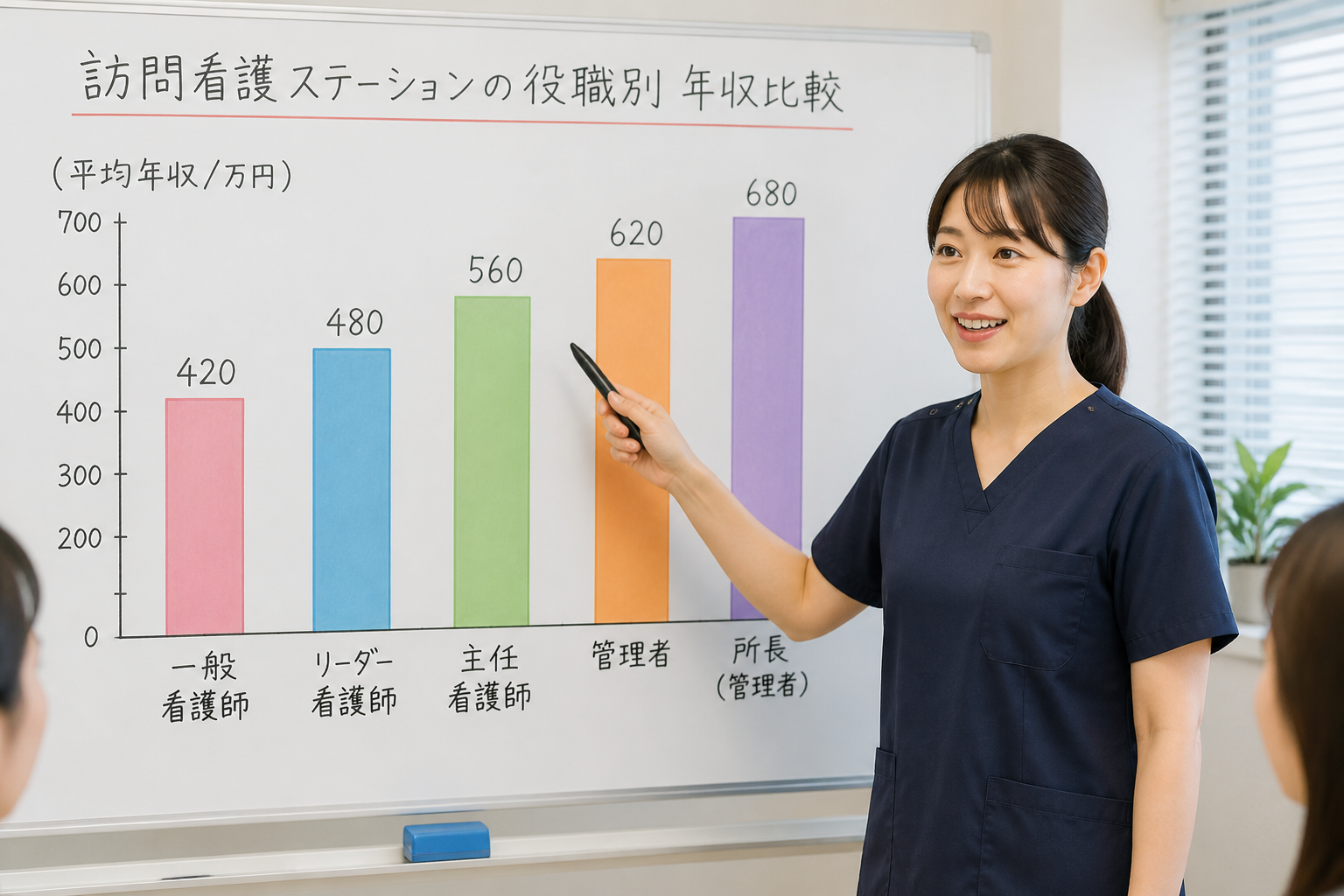 訪問看護ステーションにおける役職別年収比較を説明する看護師